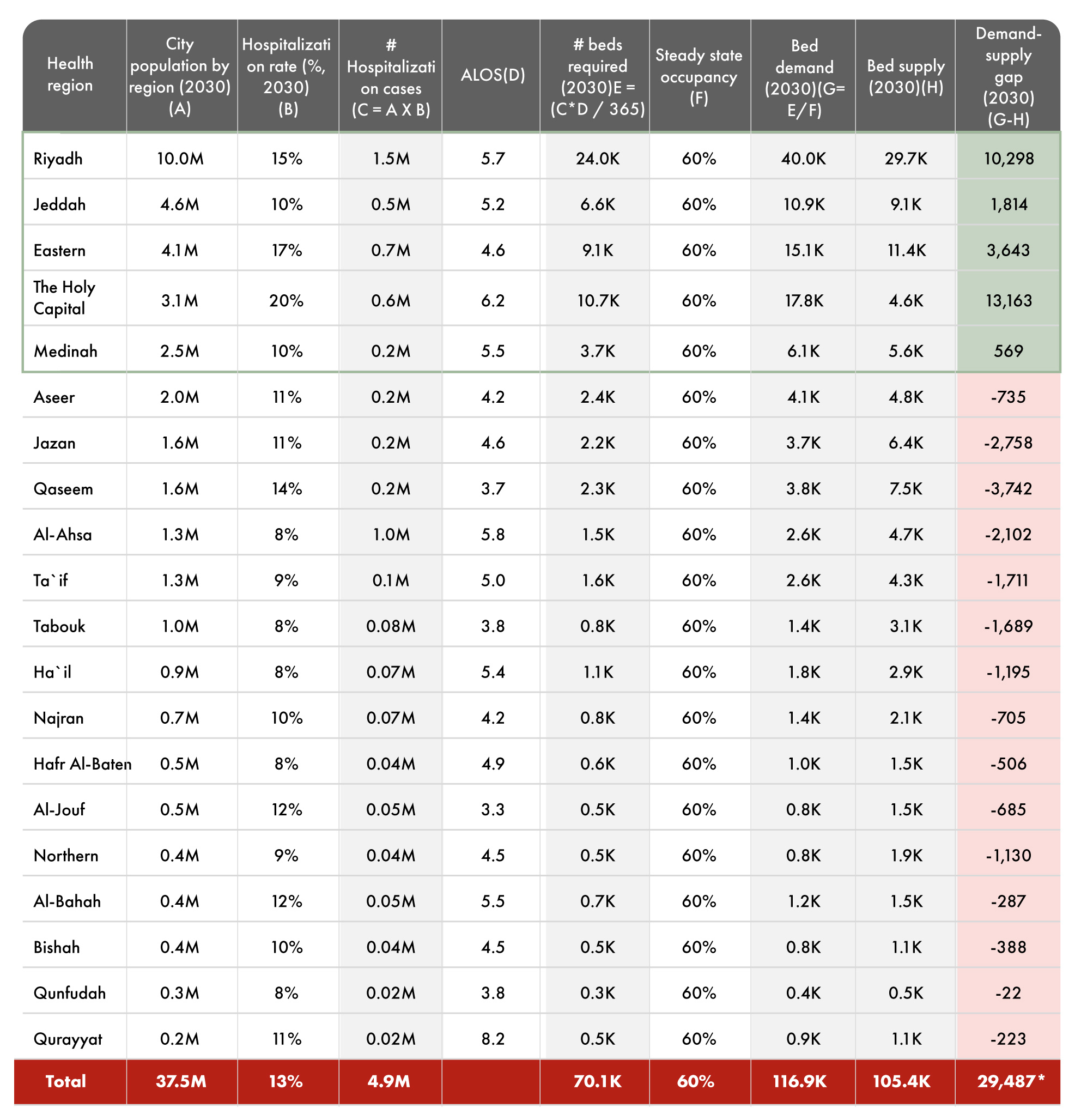 Demand supply gap for hospital beds in KSA