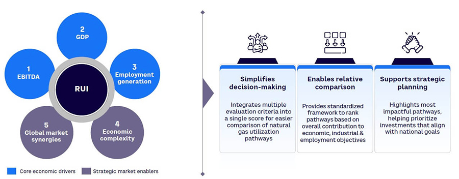 Resource Utilization Index