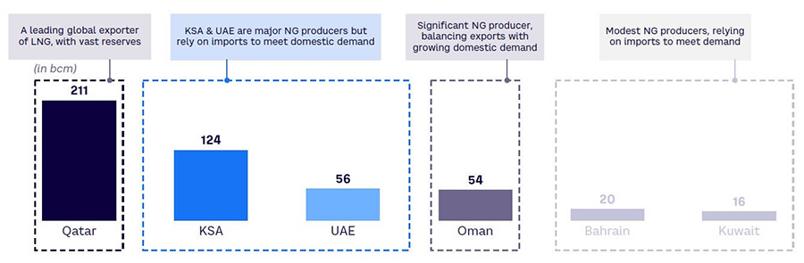 Natural gas production in GCC, 2023