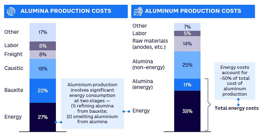 Energy cost in aluminum refining