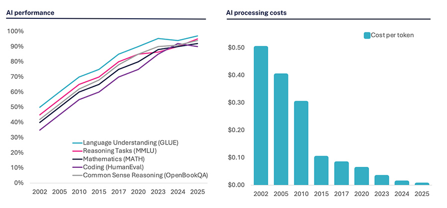 Future state prose AI Performance