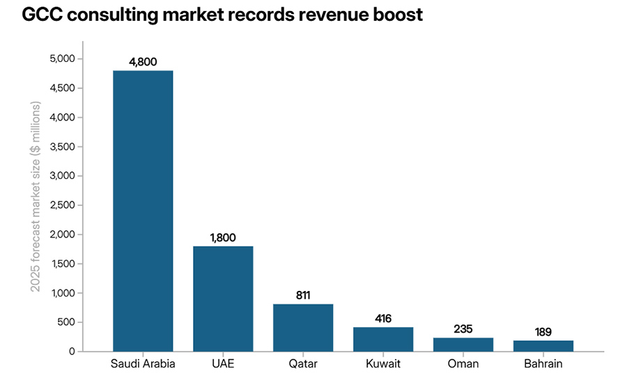 Size of the GCC consulting market