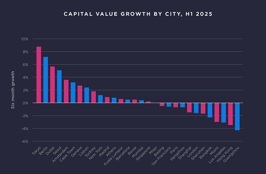 CAPITAL VALUE GROWTH BY CITY, H1 2025 CAPITAL VALUE GROWTH BY CITY, H1 2025
