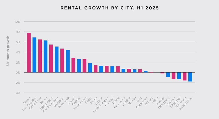 CAPITAL VALUE GROWTH BY CITY, H1 2025 CAPITAL VALUE GROWTH BY CITY, H1 2025