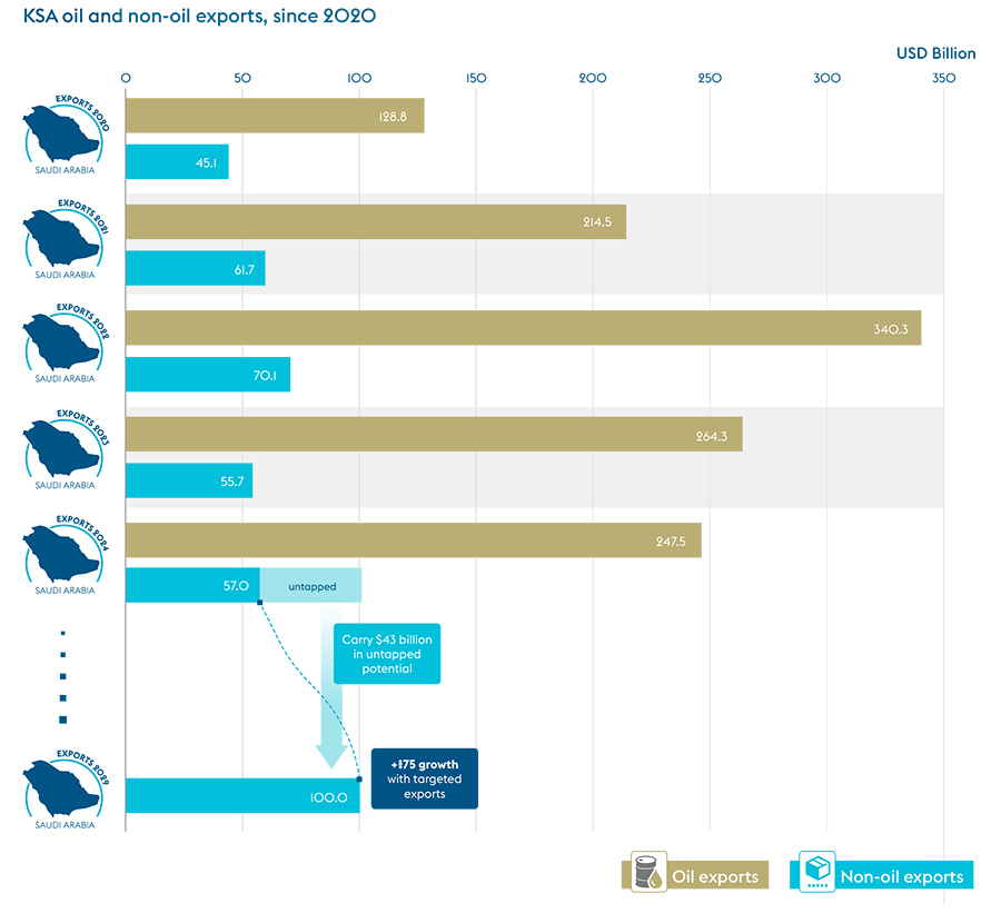 Saudi Arabia’s economic trade shift: Non-oil exports set to double