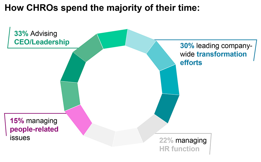 How CHROs spend the majority of their time