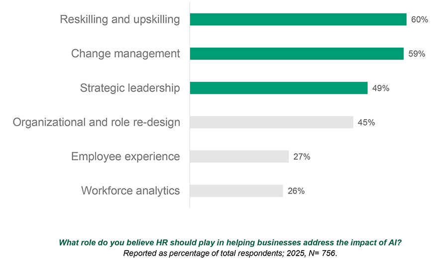 What role do you believe HR should play in helping businesses address the impact of AI