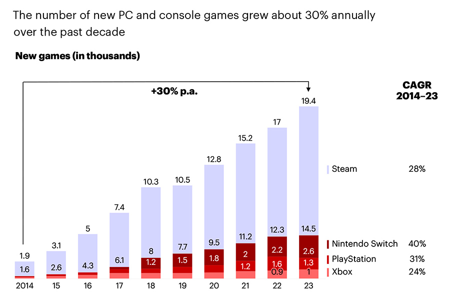 The number of new PC and console games grew about 30% annually over the past decade