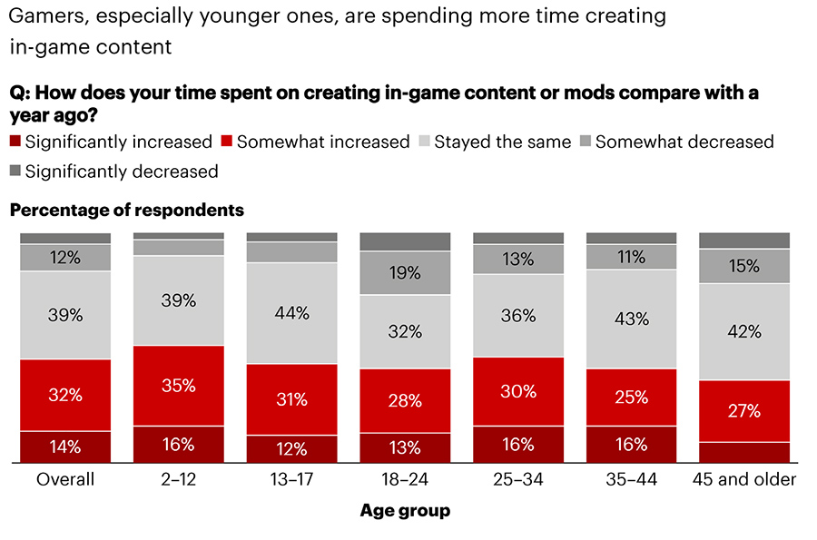 Game On: How User-Generated Markets are Leveling Up the Gaming Experience