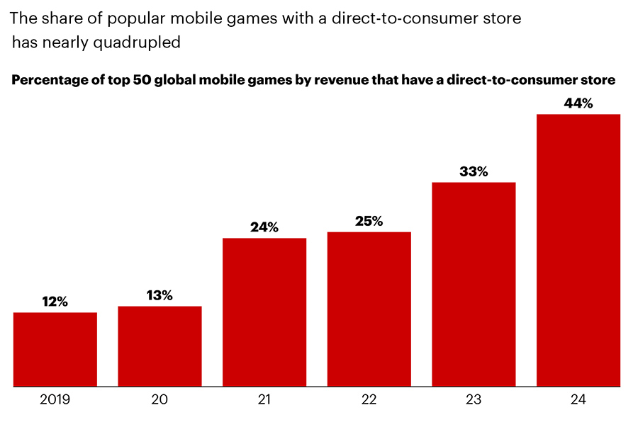 The share of popular mobile games with a direct-to-consumer store has nearly quadrupled