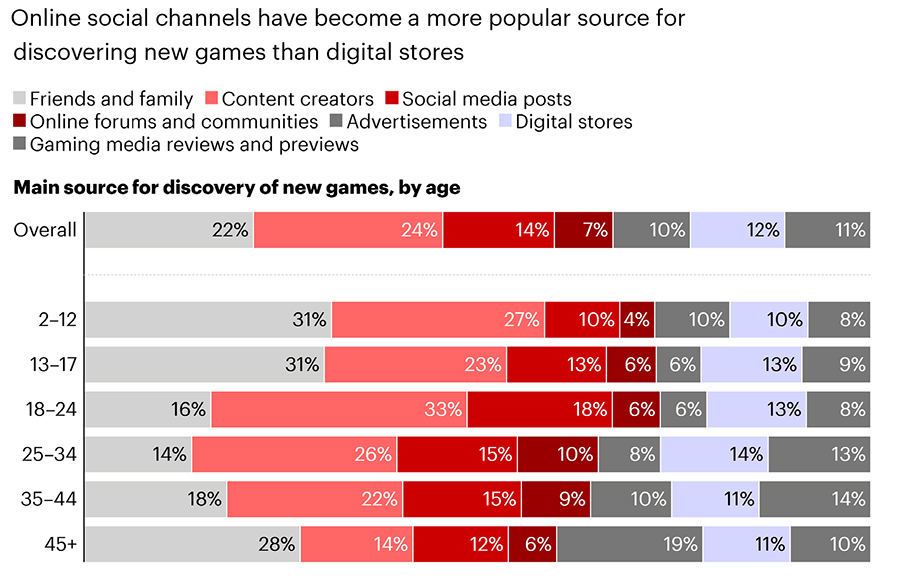 Online social channels have become a more popular source for discovering new games than digital stores