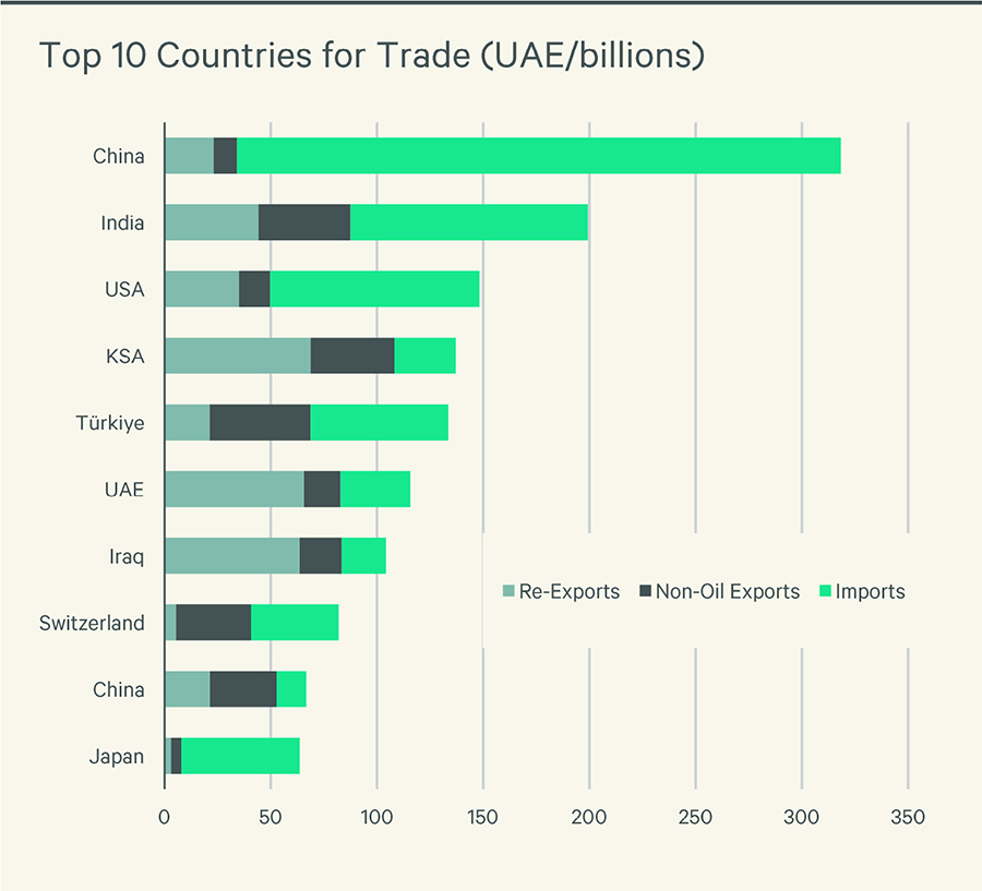Top 10 Countries for Trade
