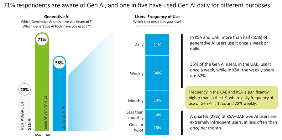 71% respondents are aware of Gen AI, and one in five have used Gen AI daily for different purposes