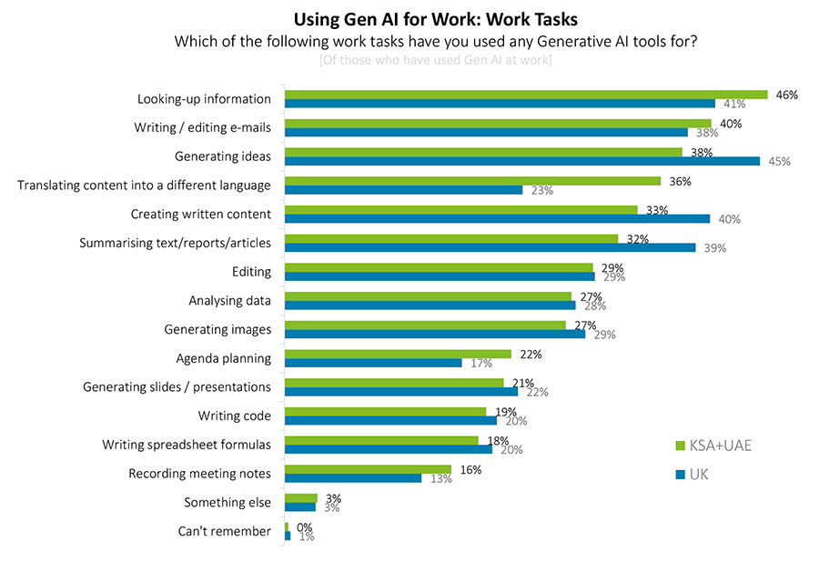 Using Gen AI for Work: Work Tasks