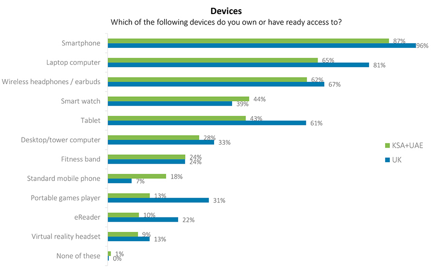 Which of the following devices do you own or have ready access to