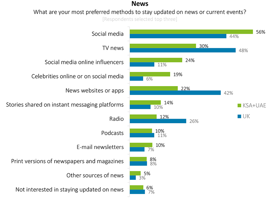 What are your most preferred methods to stay updated on news or current events