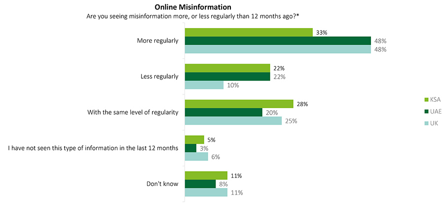 Are you seeing misinformation more, or less regularly than 12 months ago