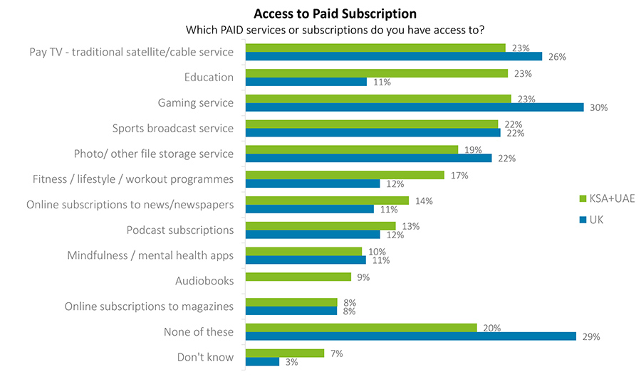 Which PAID services or subscriptions do you have access to