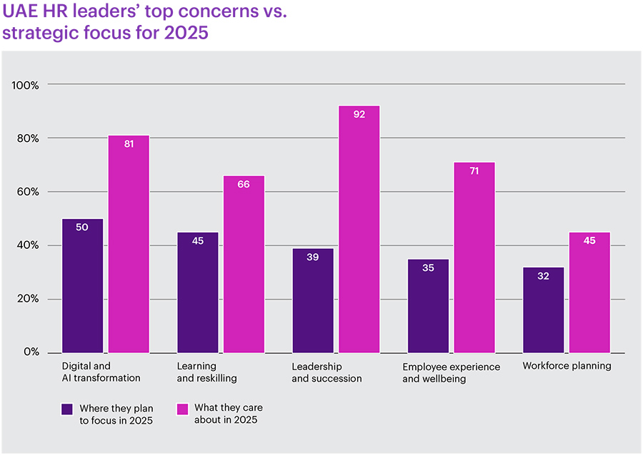 UAE HR leaders’ top concerns vs. strategic focus for 2025