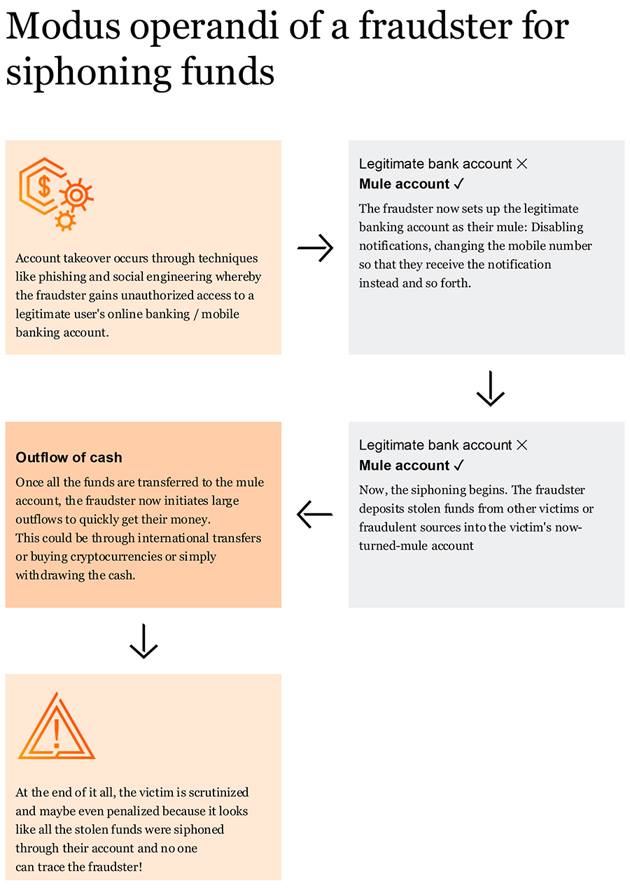 Modus operandi of a fraudster for siphoning funds