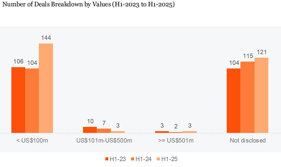 Number of Deals Breakdown by Values