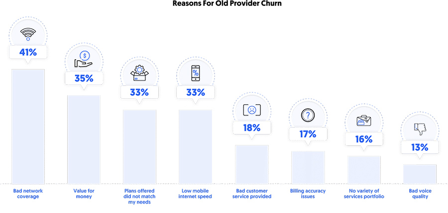 Reasons for Old Provider Churn Reasons for Old Provider Churn