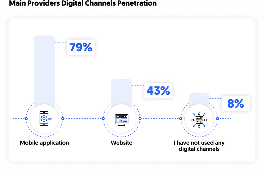 Main providers digital channels penetration Main providers digital channels penetration