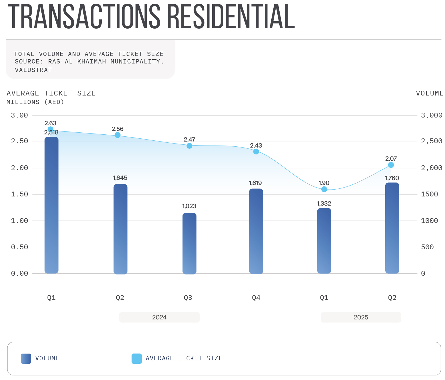 OFF PLAN TRANSACTIONS RESIDENTIAL OFF PLAN TRANSACTIONS RESIDENTIAL