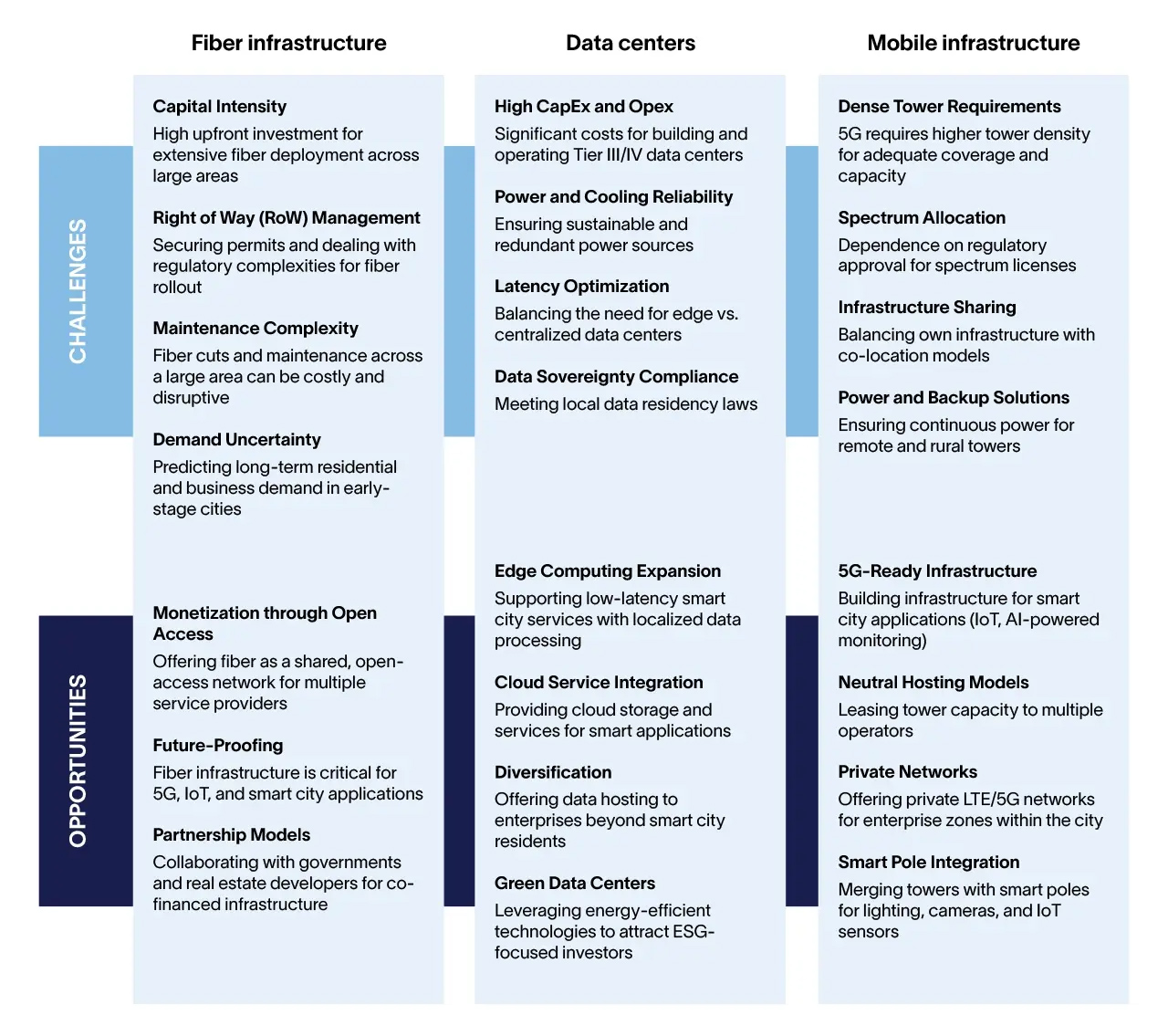 Challenges and opportunities for telcos