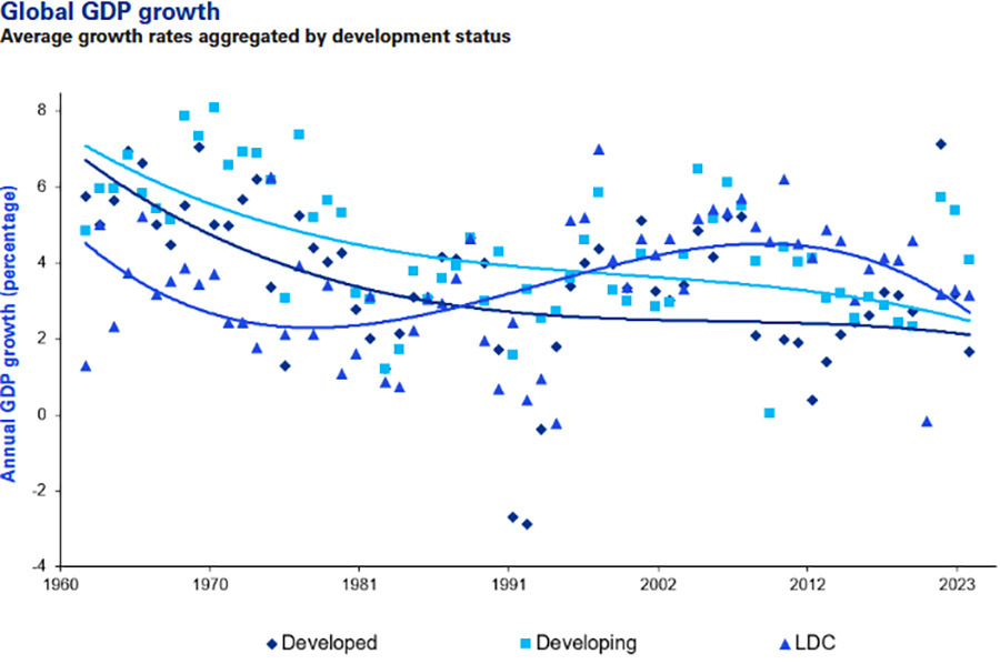 Global GDP growth Global GDP growth