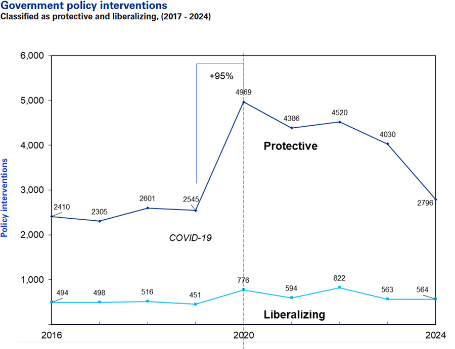 Government policy interventions Government policy interventions