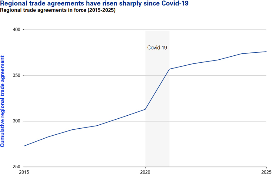 Regional trade agreements have risen sharply since Covid-19 Regional trade agreements have risen sharply since Covid-19
