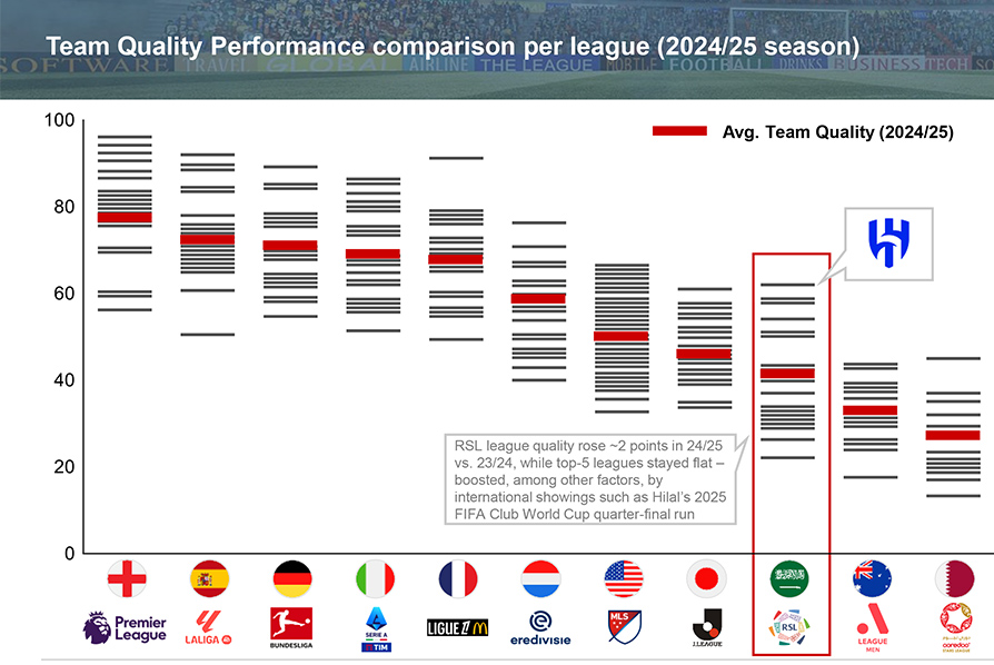 Team Quality Performance comparison per league (2024/25 season)