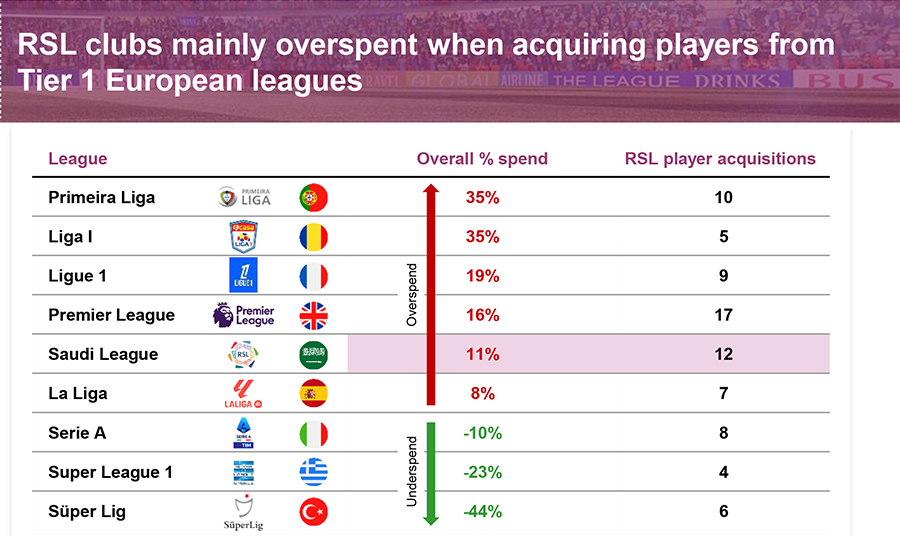 RSL clubs mainly overspent when acquiring players from Tier 1 European leagues