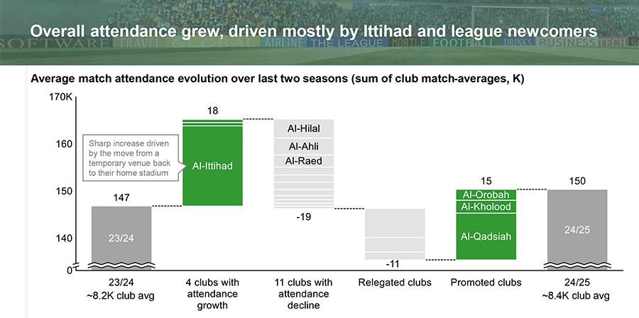 Average match attendance evolution over last two seasons (sum of club match-averages, K)