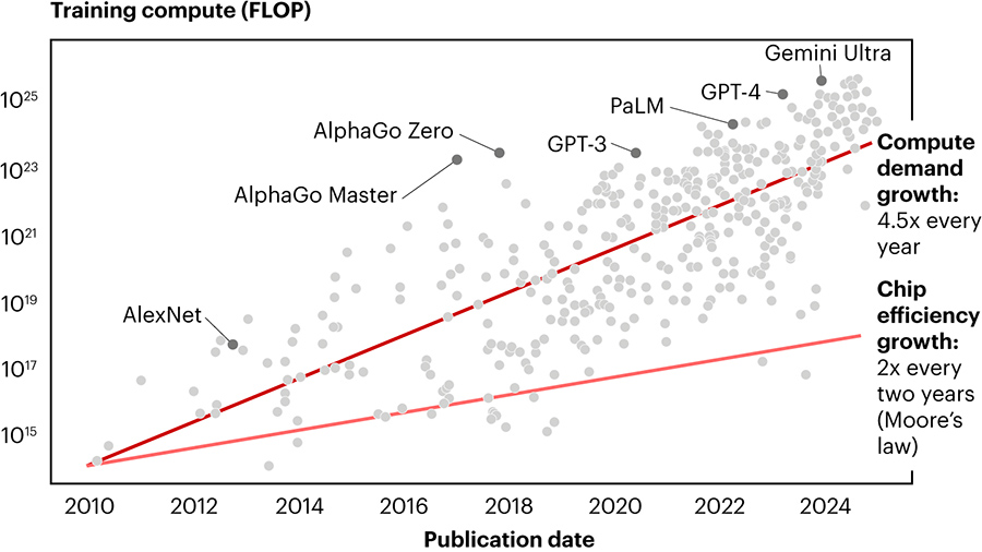 Compute demand grows twice as fast as chip efficiency