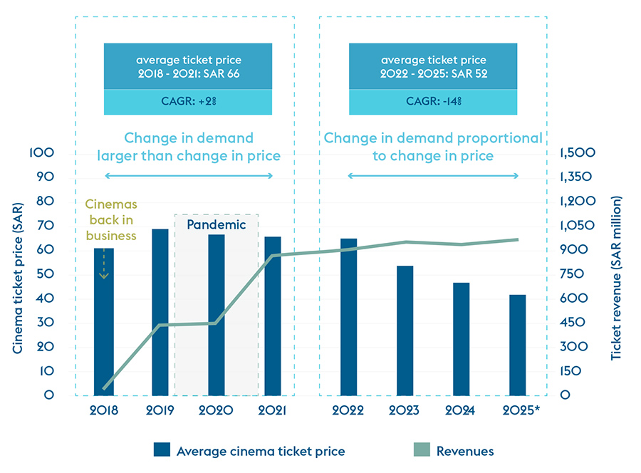 Saudi Arabia’s film industry rises to lead regional box offices Saudi Arabia’s film industry rises to lead regional box offices