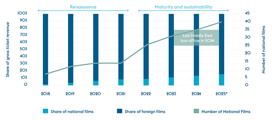Saudi Arabia’s film industry rises to lead regional box offices Saudi Arabia’s film industry rises to lead regional box offices