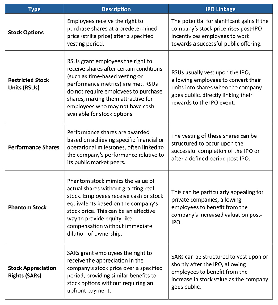 Building leadership and employee engagement during an IPO with incentive awards