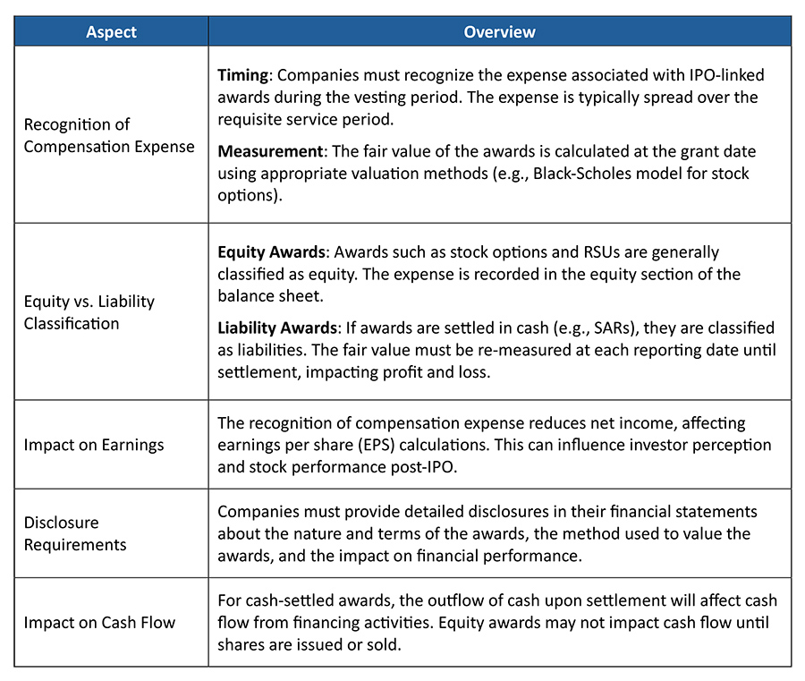 Building leadership and employee engagement during an IPO with incentive awards