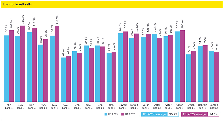 Loan-to-deposit ratio Loan-to-deposit ratio
