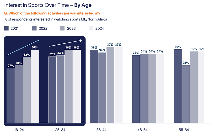 Interest in Sports Over Time – By Age