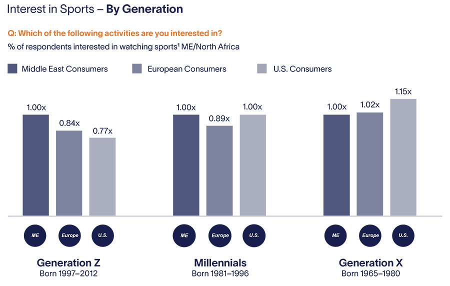 Interest in Sports – By Generation