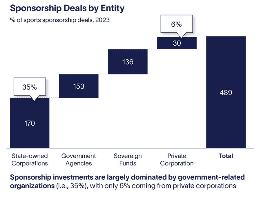 Sponsorship Deals by Entity