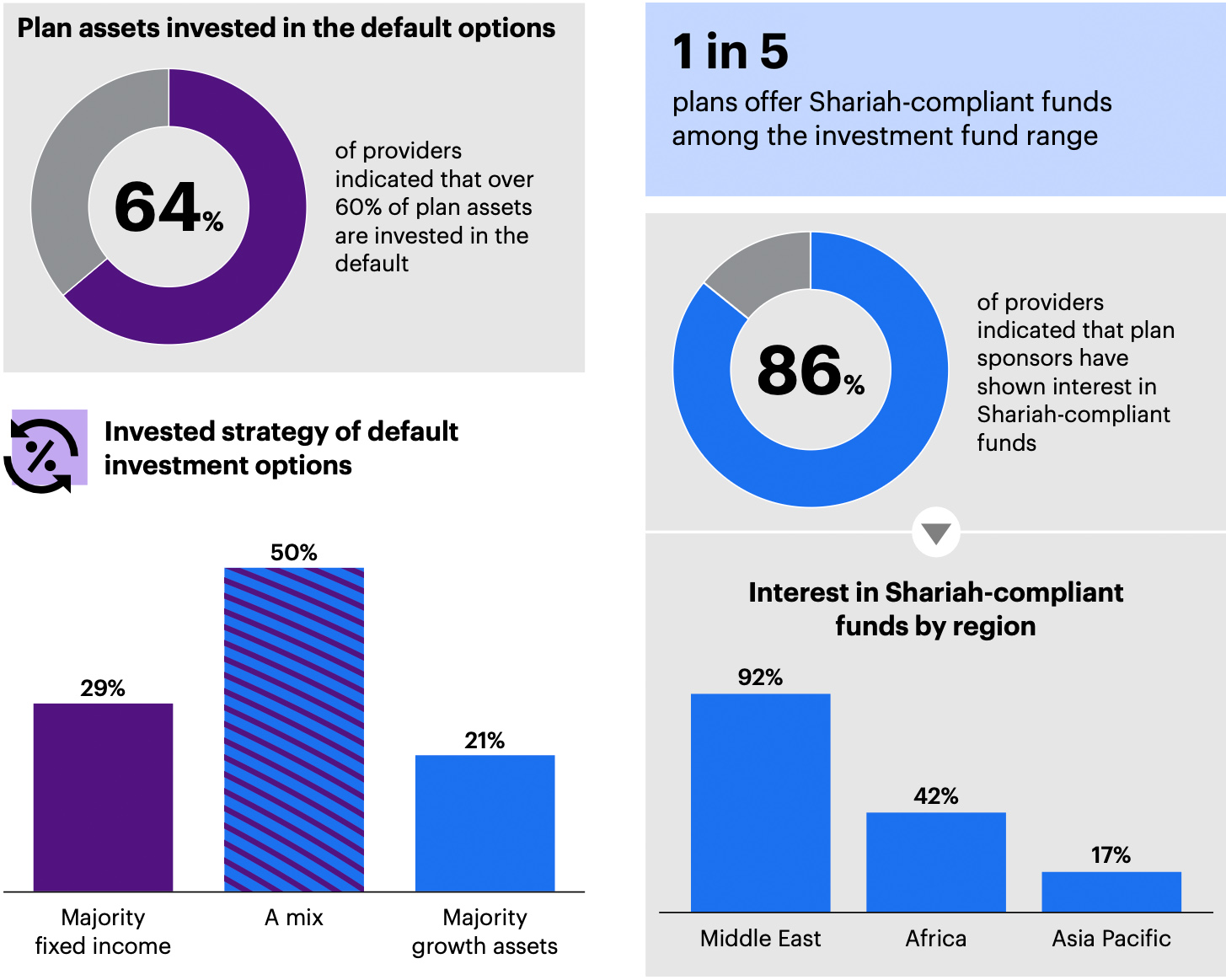 Default investment option - Interest in Shariah-compliant funds