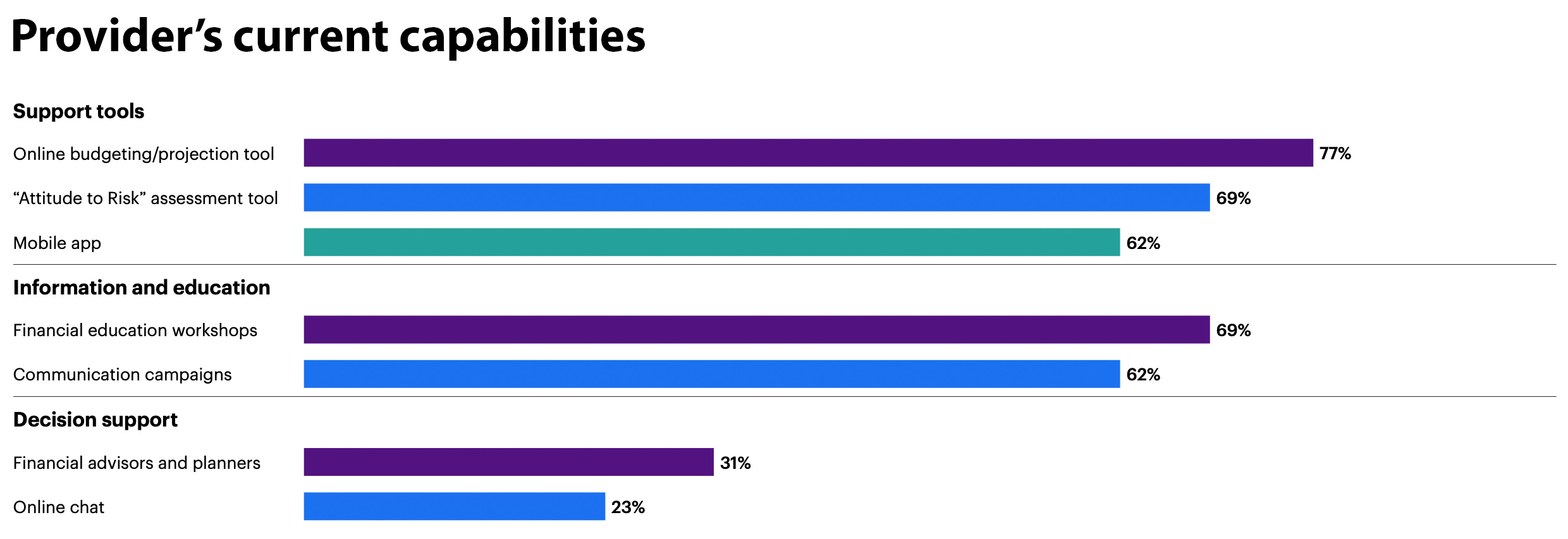 Provider’s current capabilities