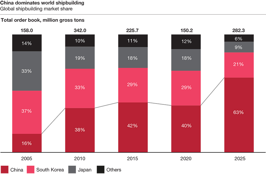 Middle East shipbuilding industry holds growth potential of up to $40 billion Middle East shipbuilding industry holds growth potential of up to $40 billion