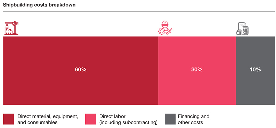 Middle East shipbuilding industry holds growth potential of up to $40 billion Middle East shipbuilding industry holds growth potential of up to $40 billion