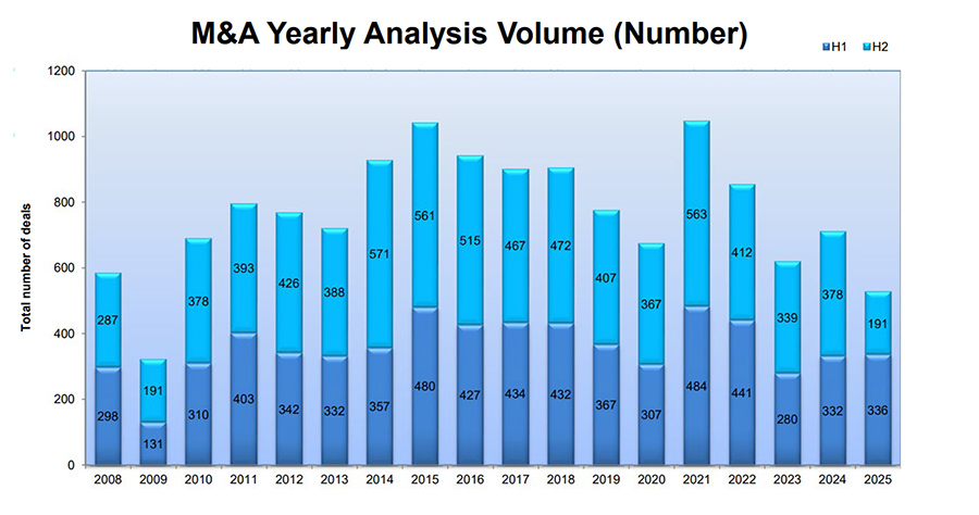 Global M&A activity in Q3 gives dealmakers hope of a strong finish to 2025 Global M&A activity in Q3 gives dealmakers hope of a strong finish to 2025