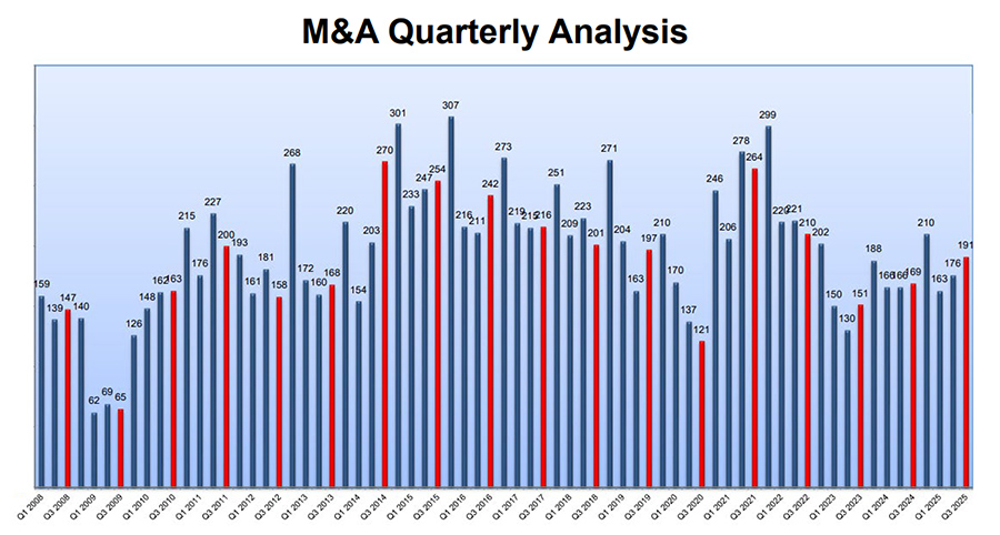 Global M&A activity in Q3 gives dealmakers hope of a strong finish to 2025 Global M&A activity in Q3 gives dealmakers hope of a strong finish to 2025